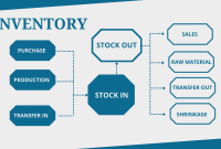 Business inventories